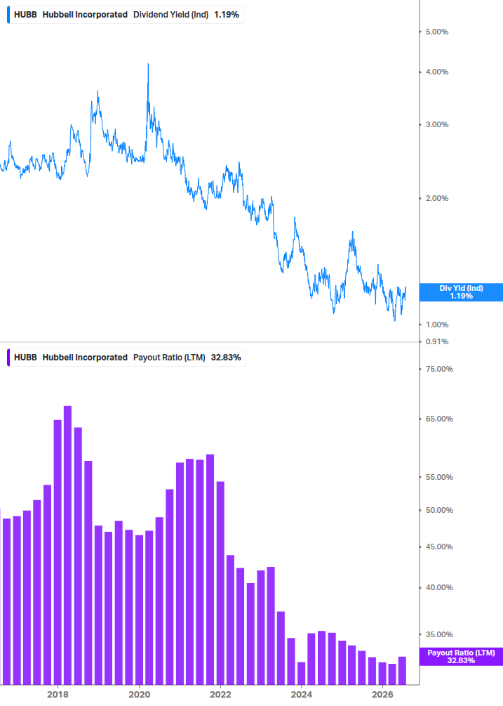 Dividend Safety Chart
