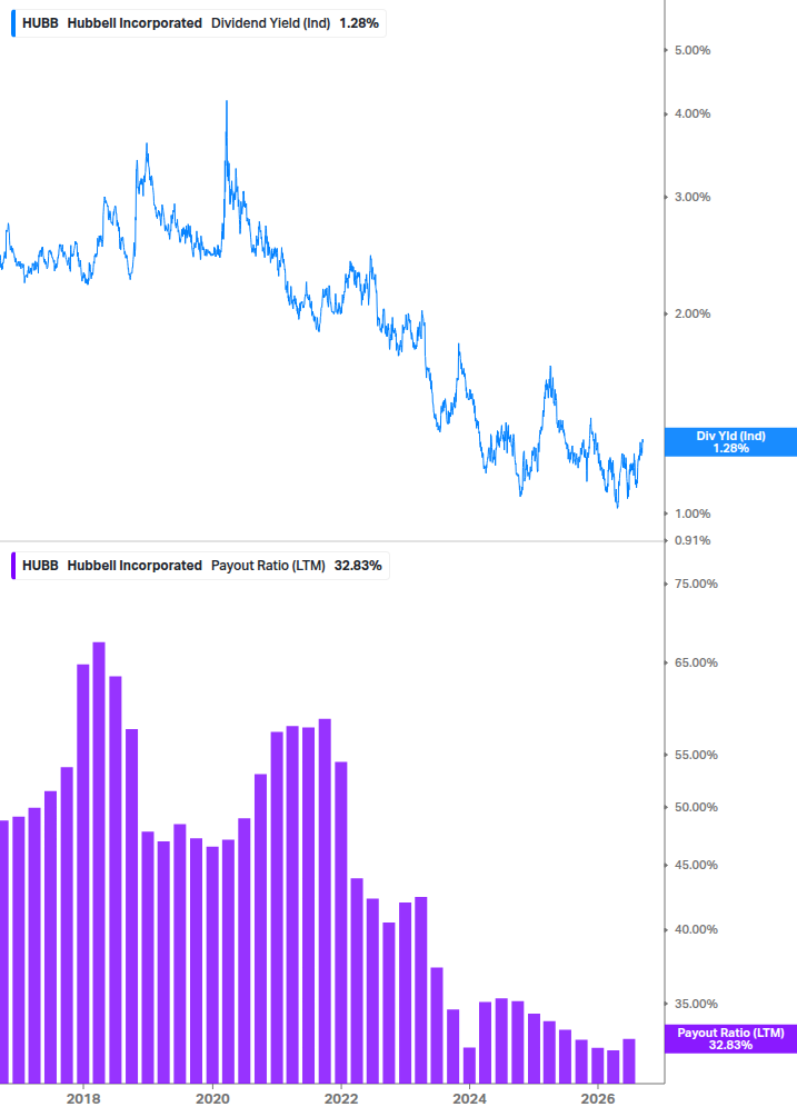 Dividend Safety Chart