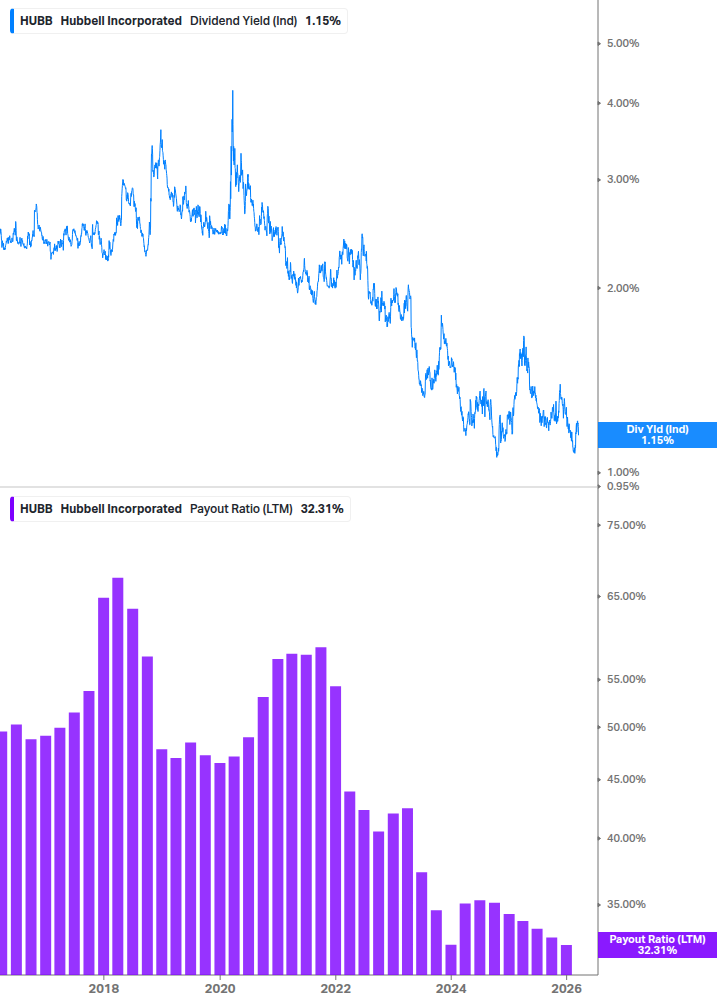Dividend Safety Chart