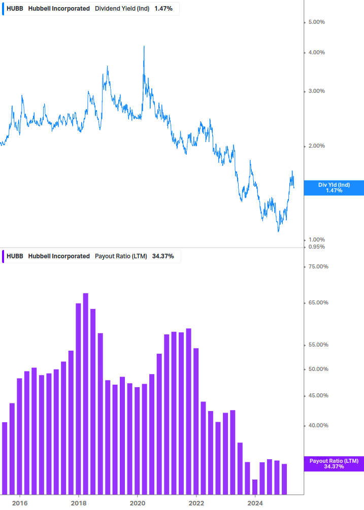 Dividend Safety Chart