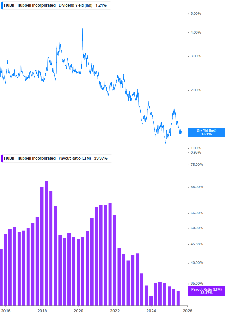 Dividend Safety Chart