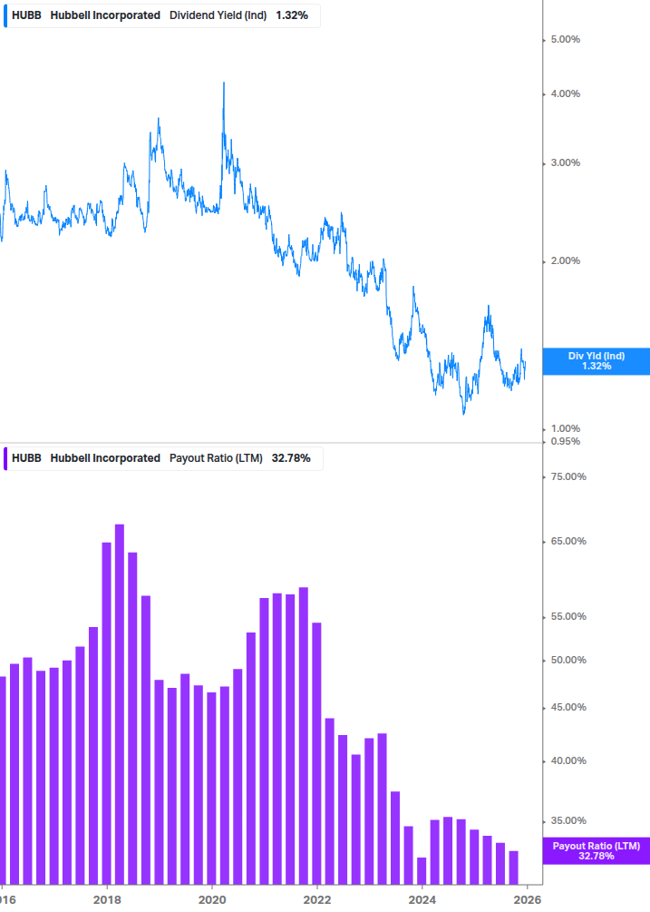 Dividend Safety Chart