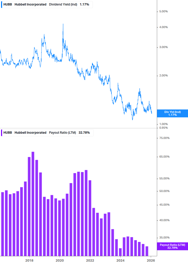 Dividend Safety Chart