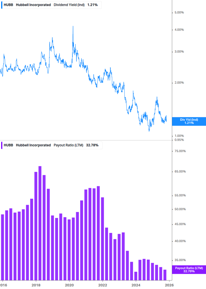 Dividend Safety Chart
