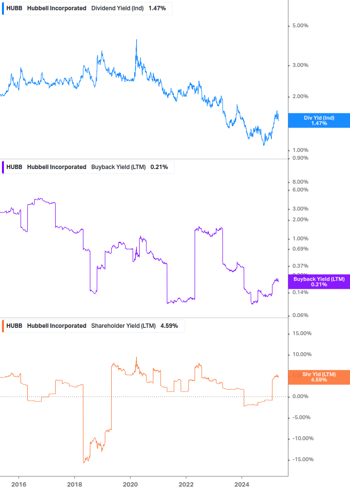 Shareholder Yield Chart