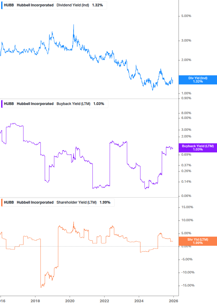 Shareholder Yield Chart