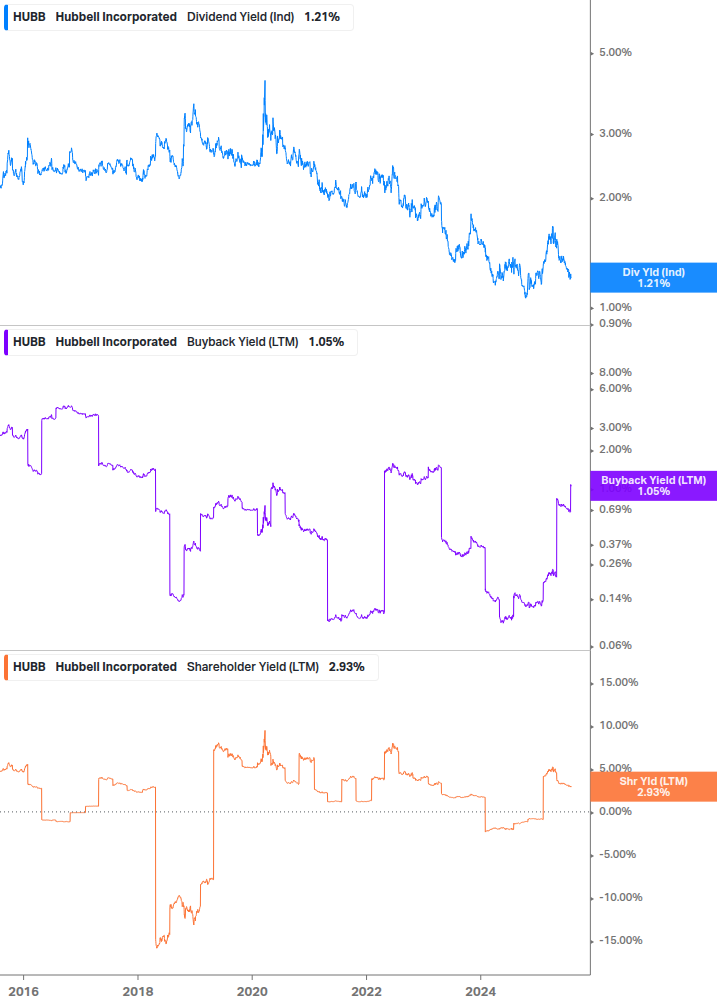 Shareholder Yield Chart