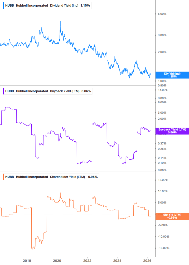 Shareholder Yield Chart
