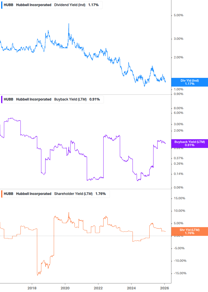 Shareholder Yield Chart