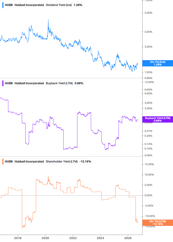 Shareholder Yield Chart