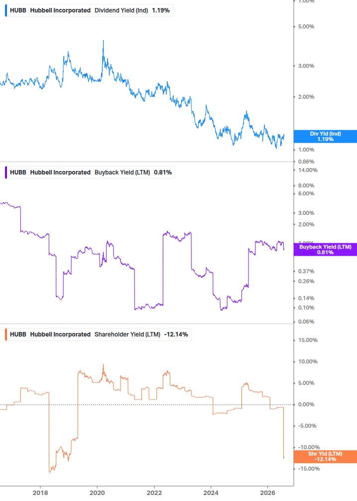 Shareholder Yield Chart