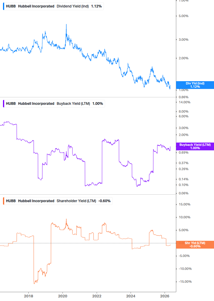 Shareholder Yield Chart