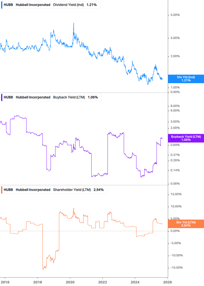 Shareholder Yield Chart