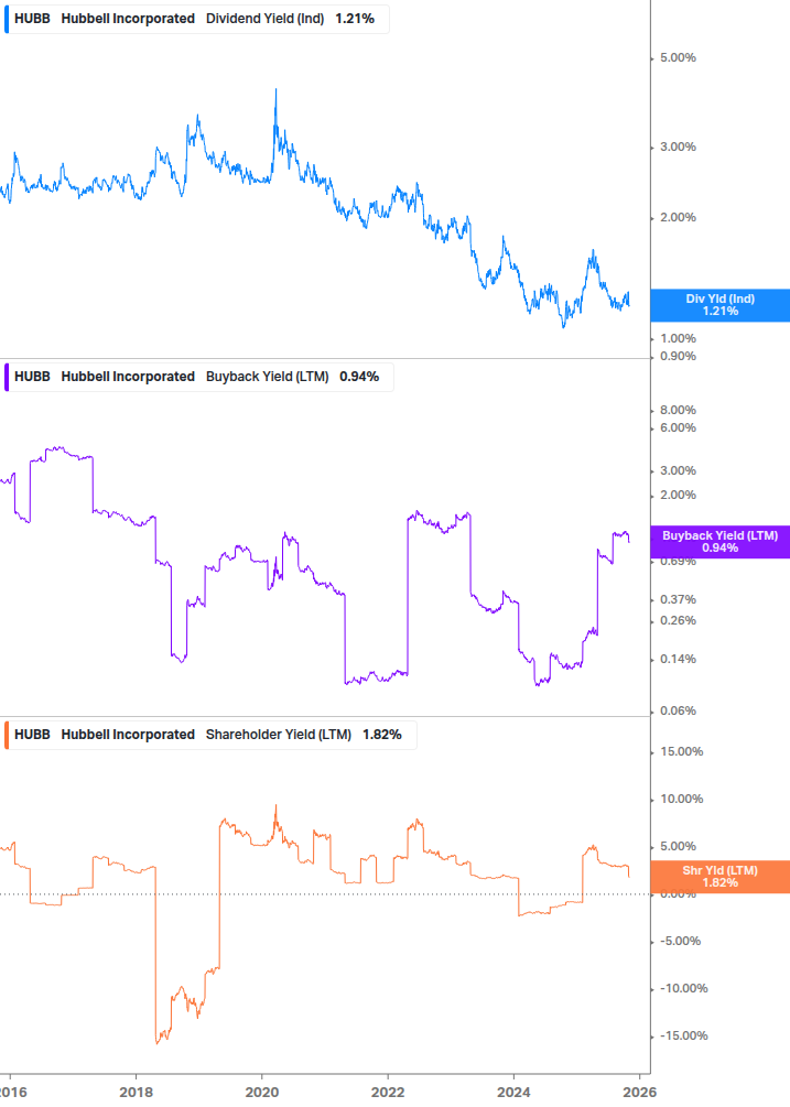 Shareholder Yield Chart