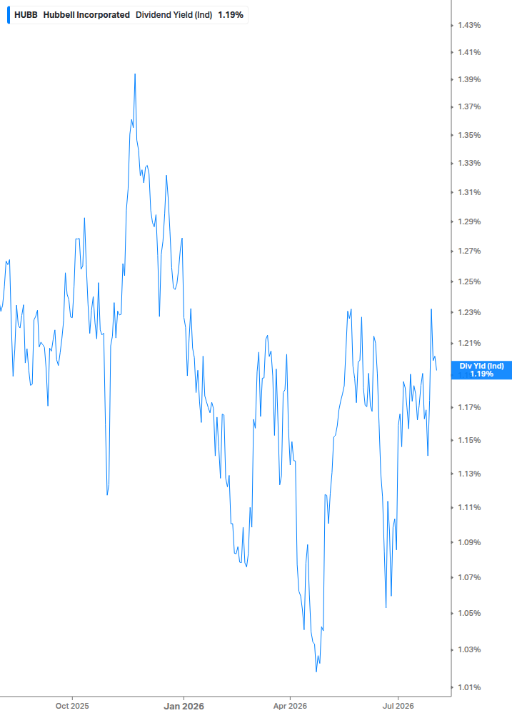 Dividend Yield Chart
