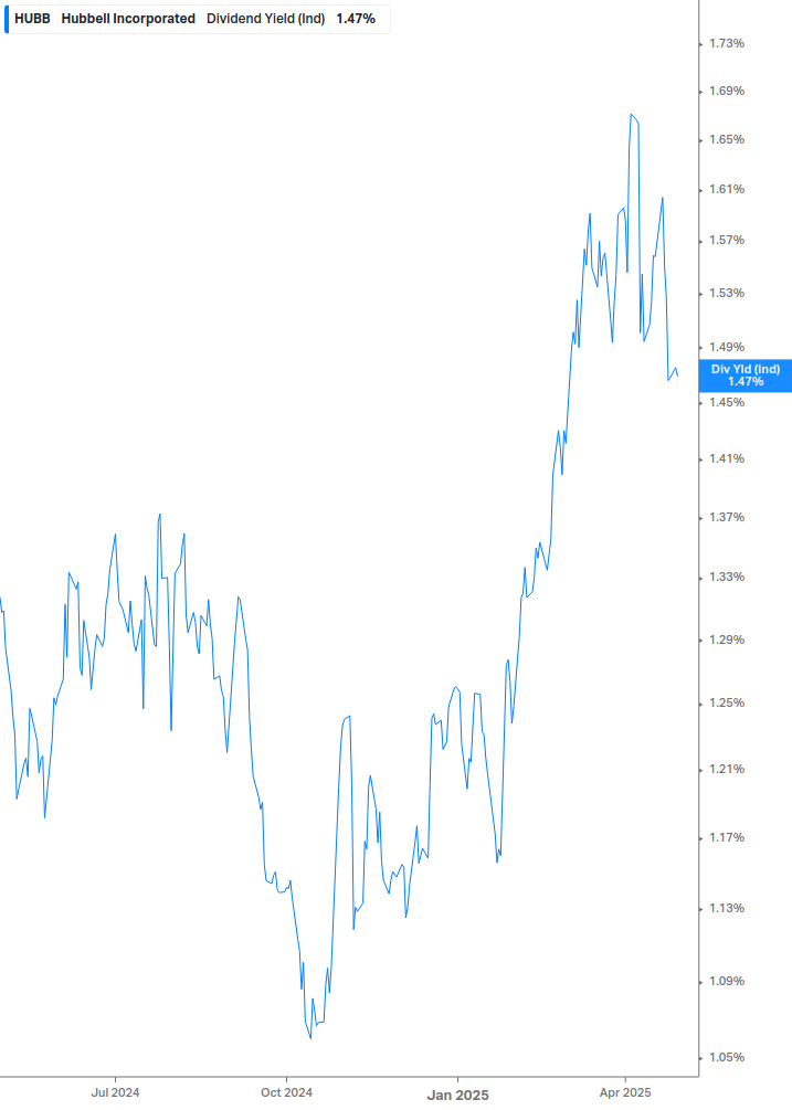 Dividend Yield Chart