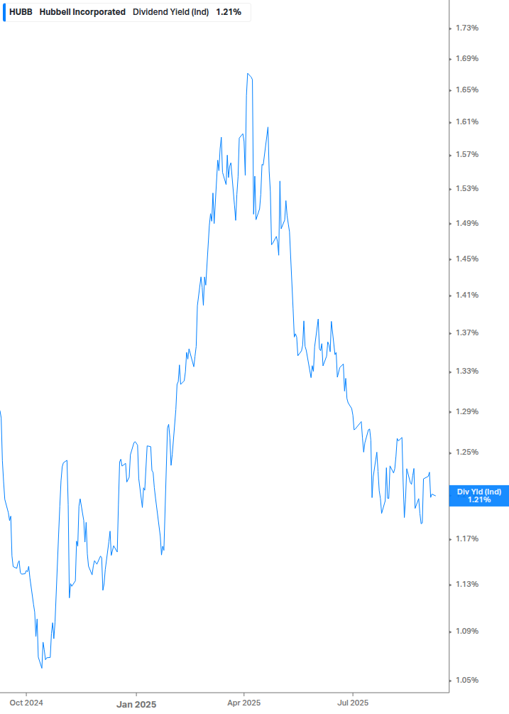 Dividend Yield Chart