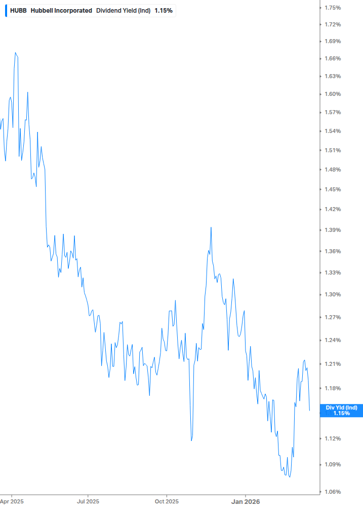 Dividend Yield Chart