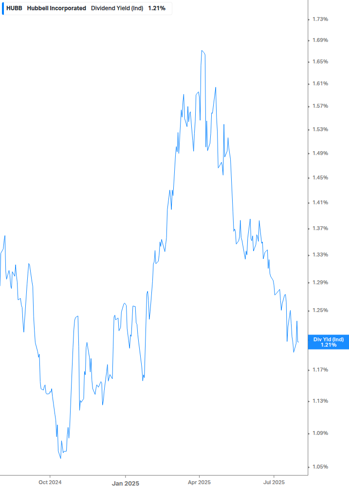Dividend Yield Chart