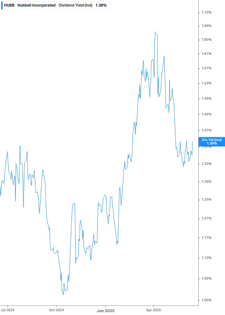 Dividend Yield Chart