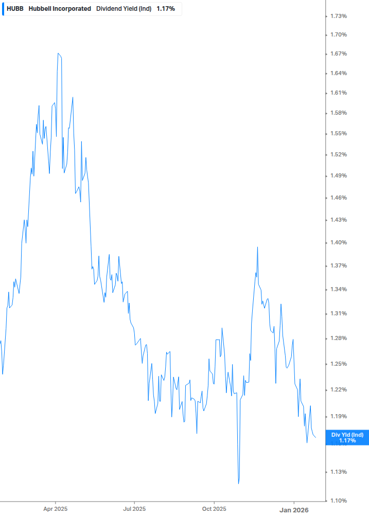Dividend Yield Chart