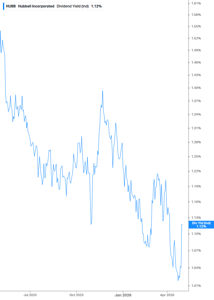 Dividend Yield Chart