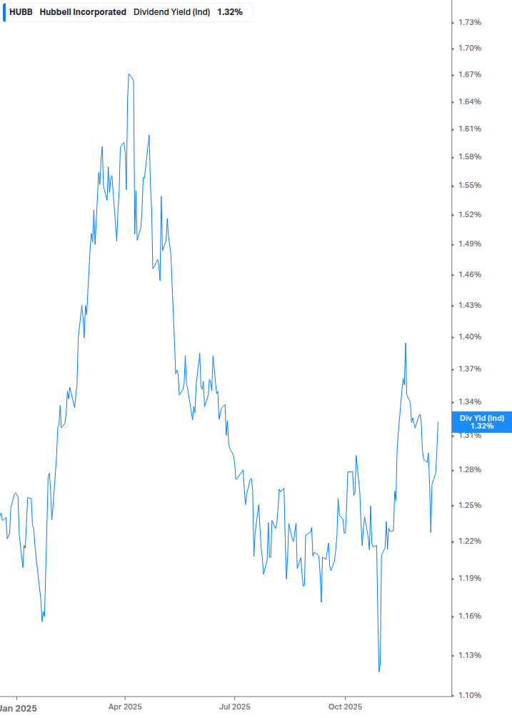 Dividend Yield Chart