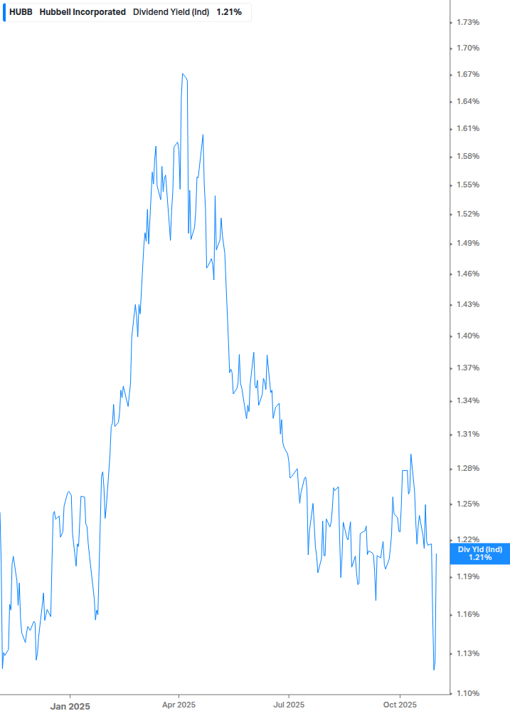 Dividend Yield Chart