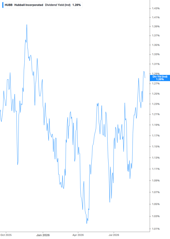 Dividend Yield Chart
