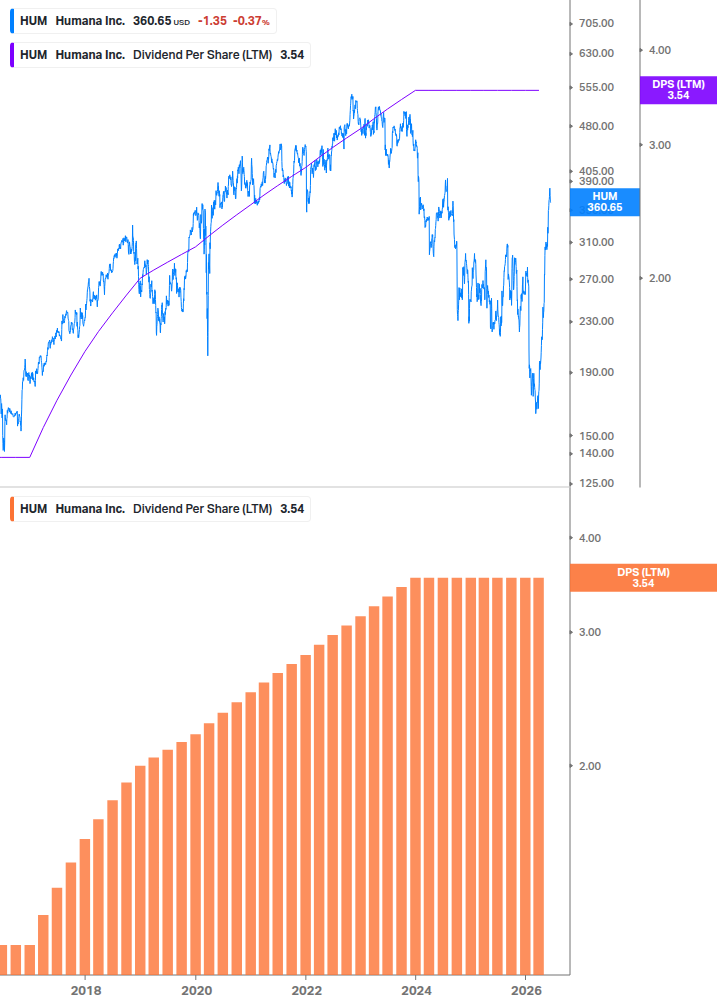 Dividend Growth Chart