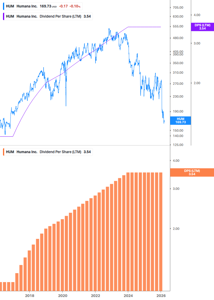 Dividend Growth Chart