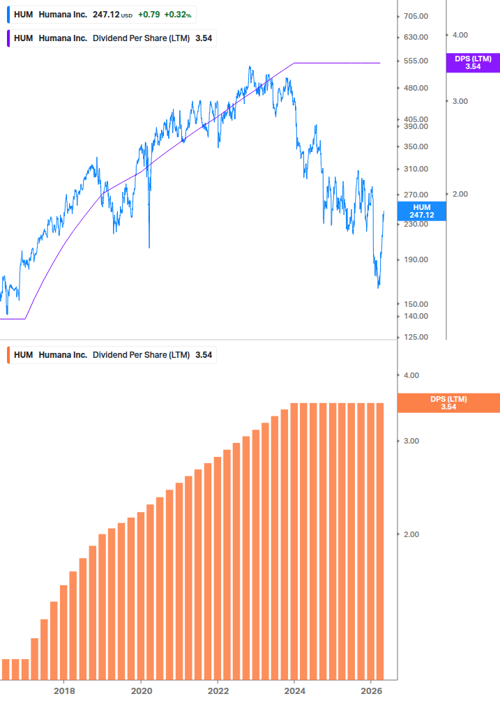 Dividend Growth Chart