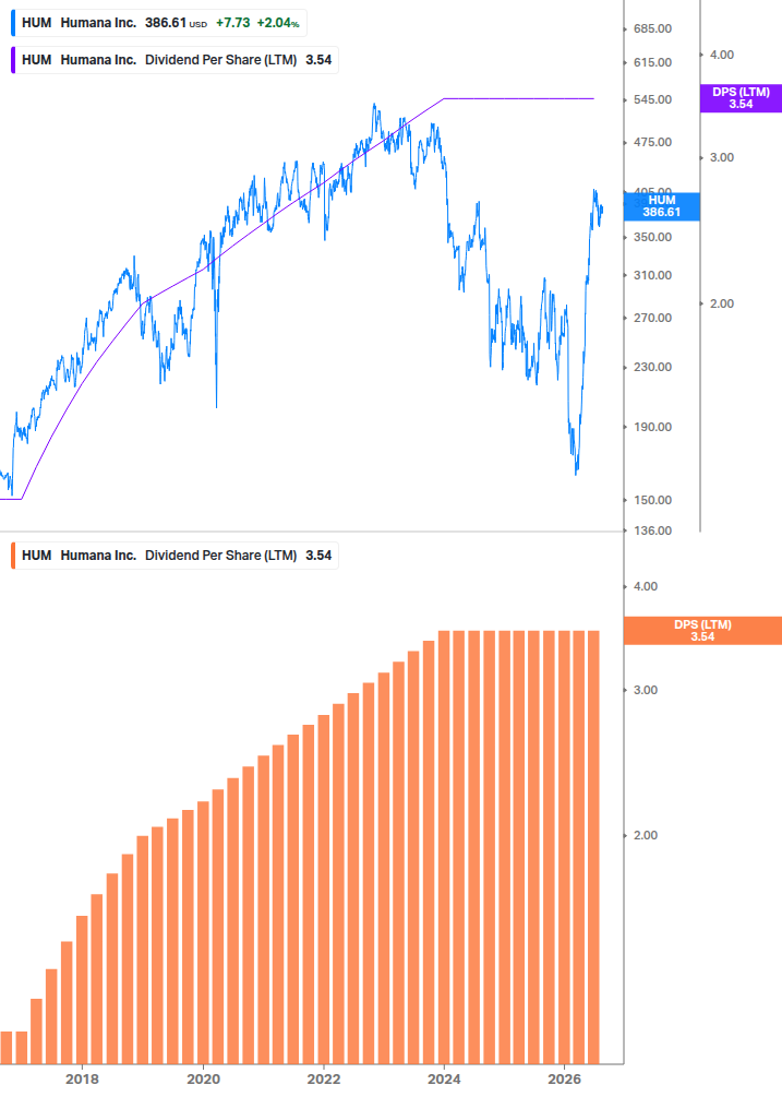 Dividend Growth Chart