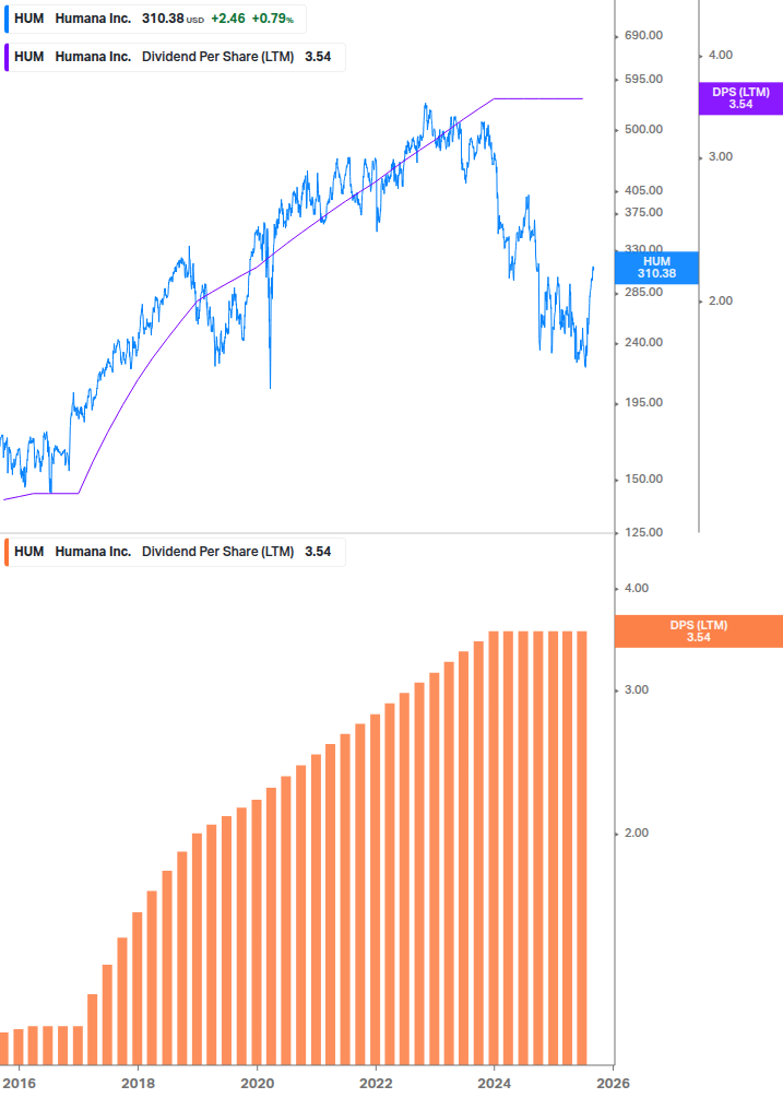 Dividend Growth Chart