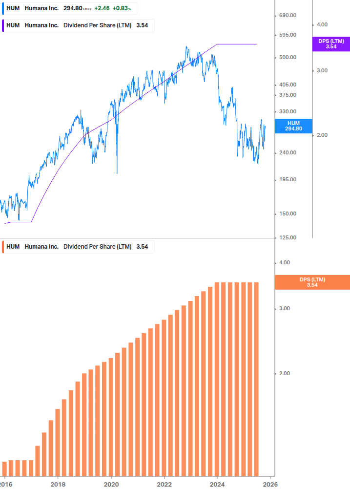 Dividend Growth Chart
