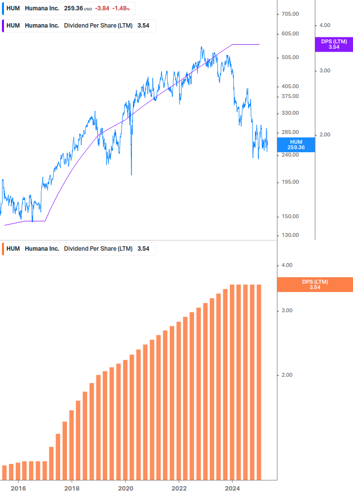 Dividend Growth Chart