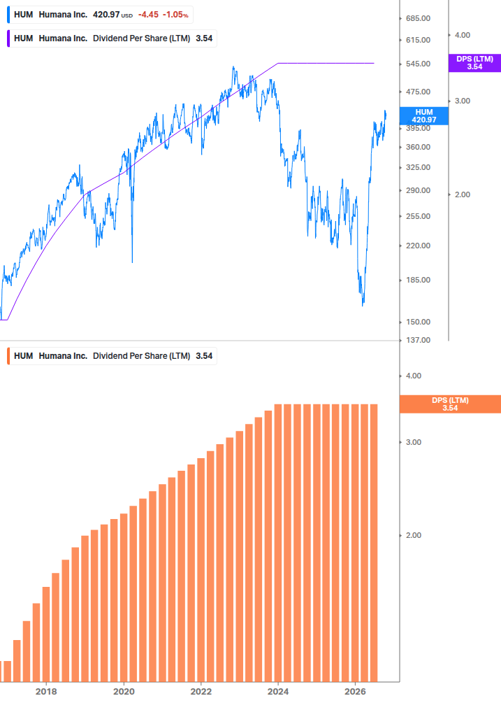 Dividend Growth Chart