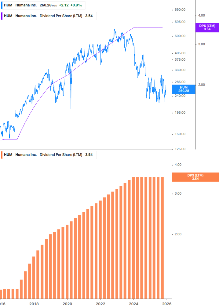 Dividend Growth Chart
