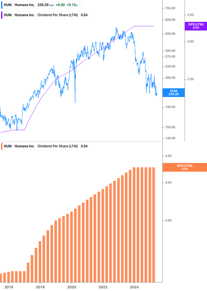 Dividend Growth Chart