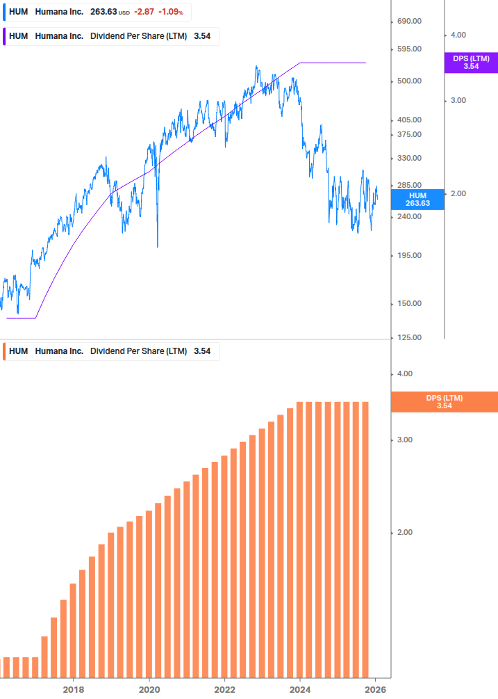 Dividend Growth Chart