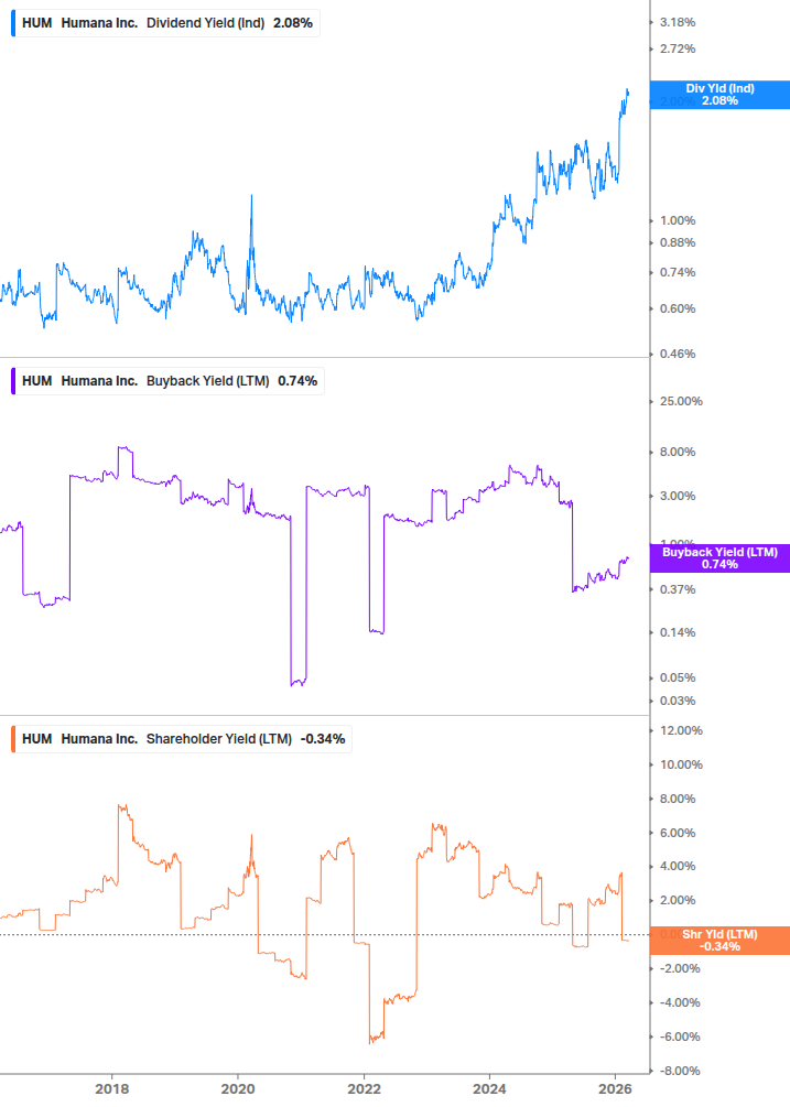 Shareholder Yield Chart