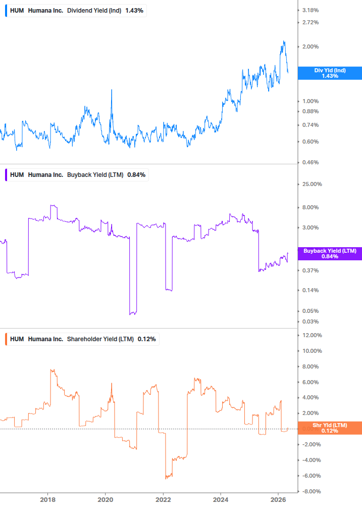 Shareholder Yield Chart