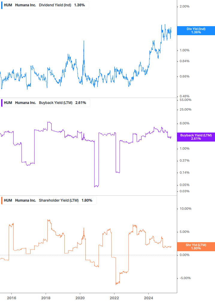 Shareholder Yield Chart
