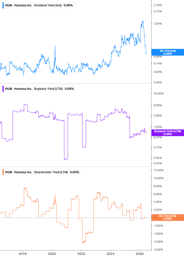 Shareholder Yield Chart