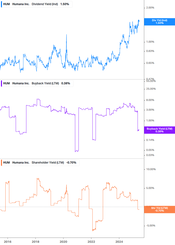 Shareholder Yield Chart