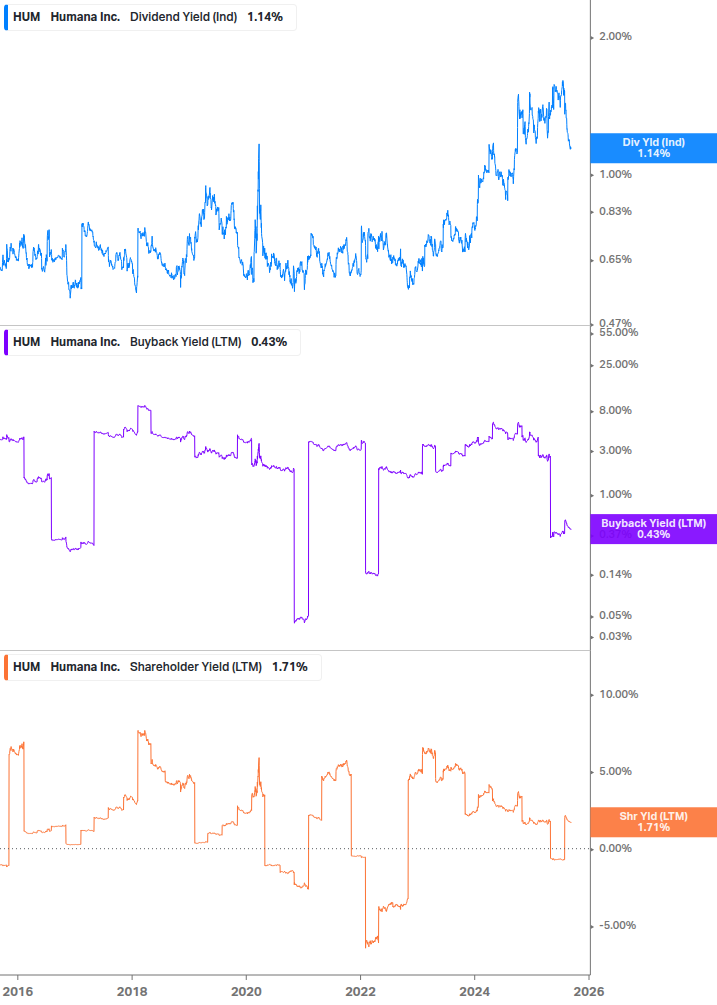Shareholder Yield Chart