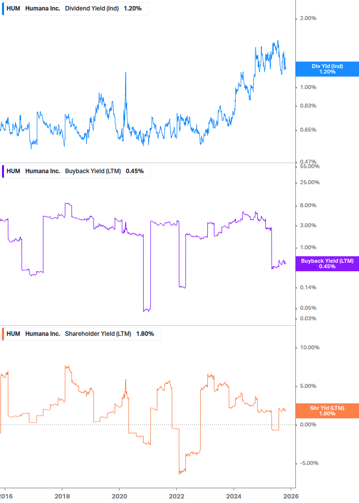Shareholder Yield Chart
