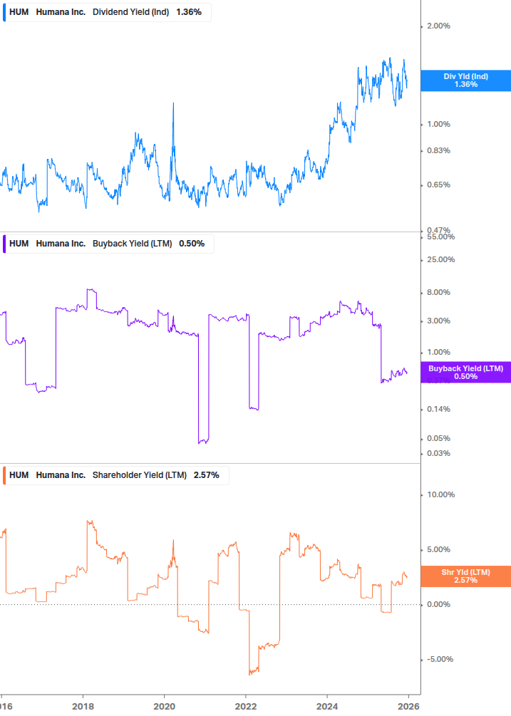 Shareholder Yield Chart