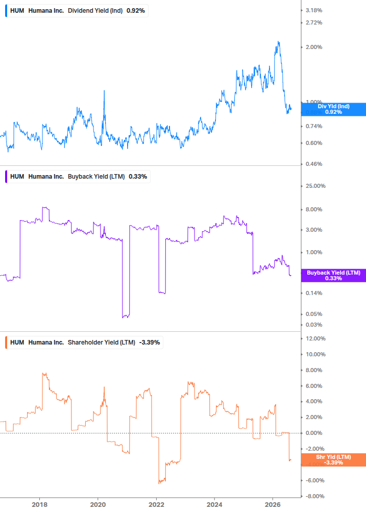 Shareholder Yield Chart