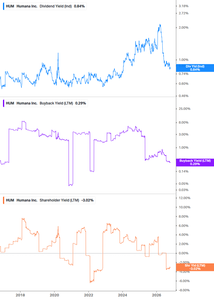Shareholder Yield Chart